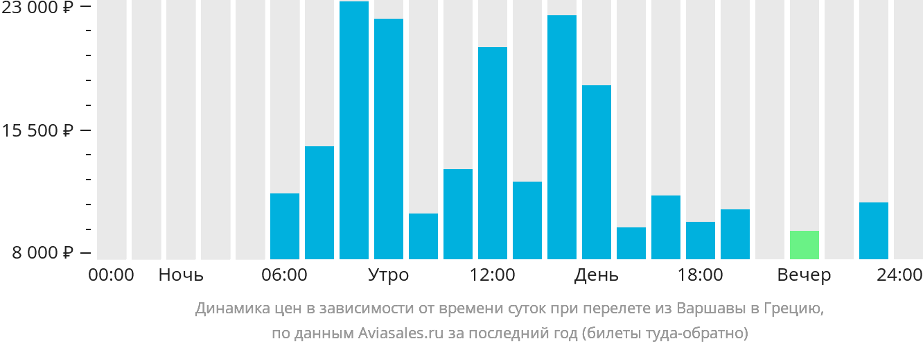 Динамика цен в зависимости от времени вылета из Варшавы в Грецию
