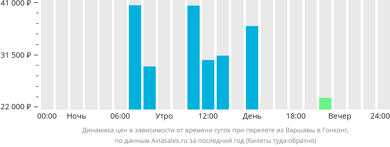 Динамика цен в зависимости от времени вылета из Варшавы в Гонконг