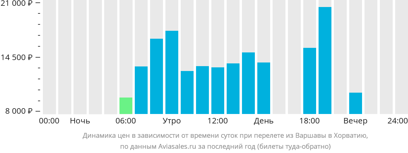 Динамика цен в зависимости от времени вылета из Варшавы в Хорватию