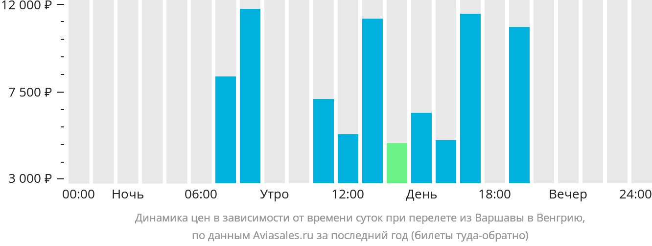 Динамика цен в зависимости от времени вылета из Варшавы в Венгрию