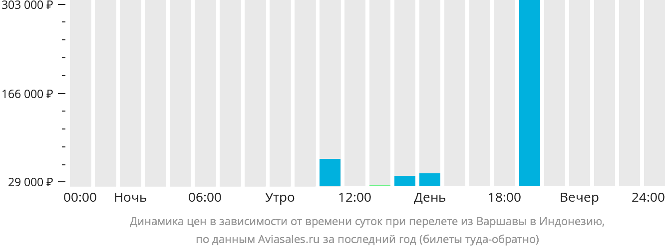 Динамика цен в зависимости от времени вылета из Варшавы в Индонезию