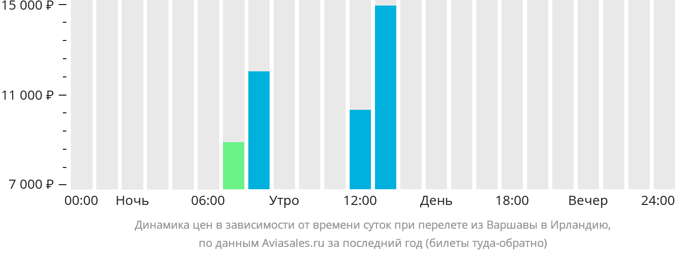 Динамика цен в зависимости от времени вылета из Варшавы в Ирландию