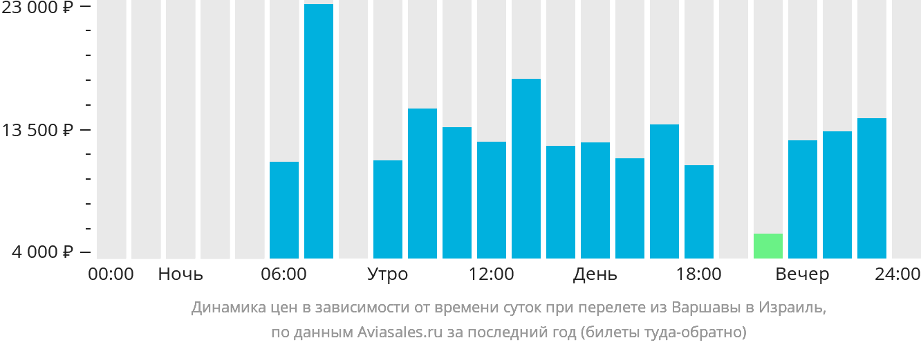 Динамика цен в зависимости от времени вылета из Варшавы в Израиль