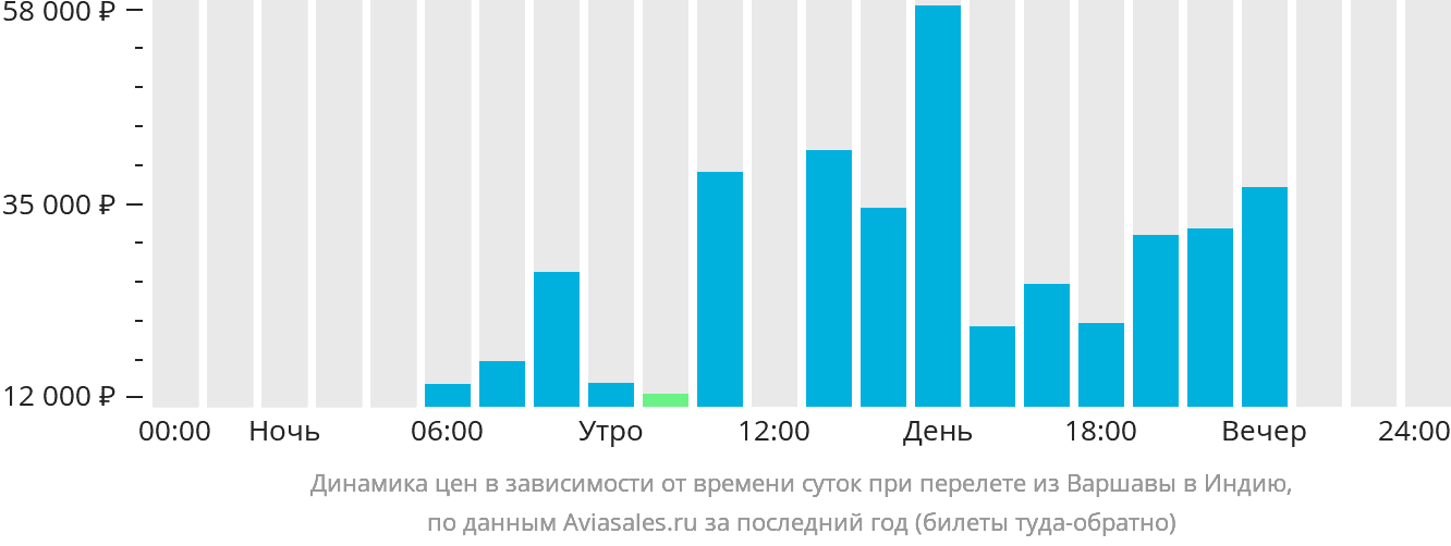 Динамика цен в зависимости от времени вылета из Варшавы в Индию