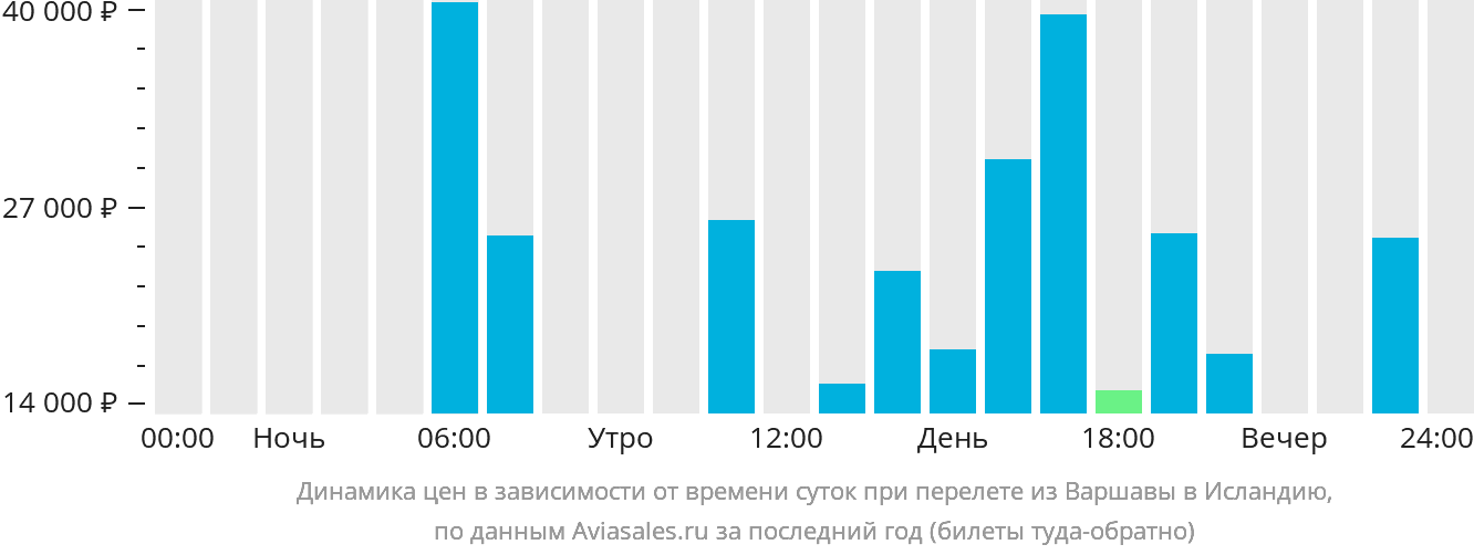 Динамика цен в зависимости от времени вылета из Варшавы в Исландию