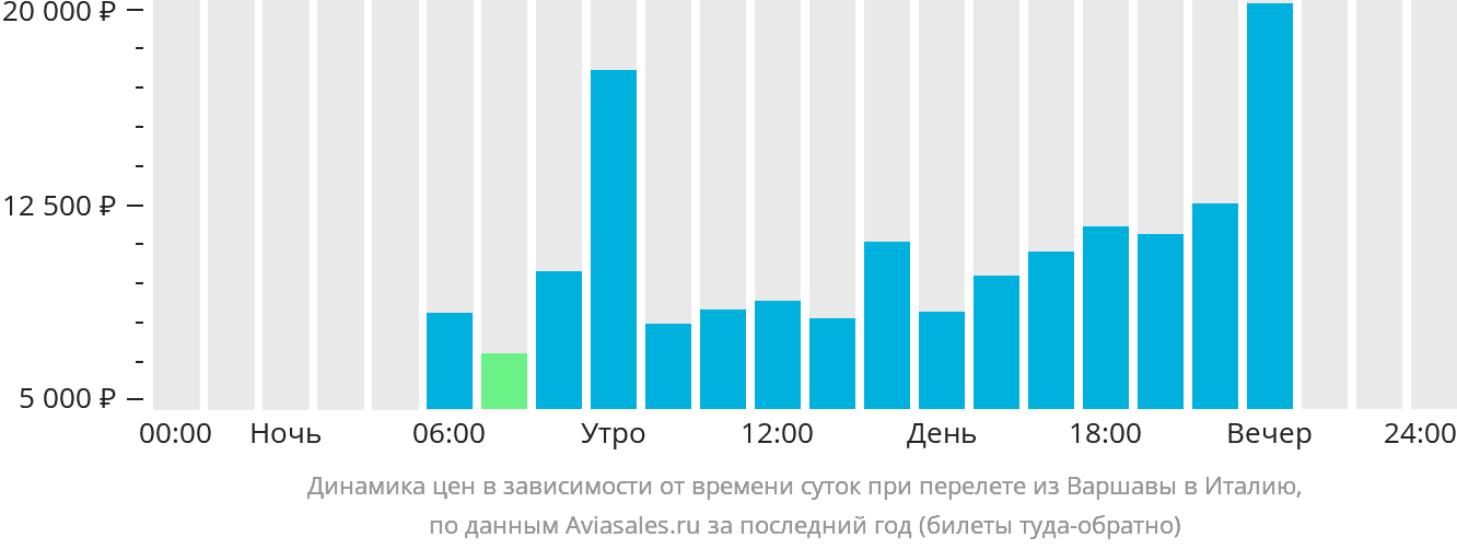 Динамика цен в зависимости от времени вылета из Варшавы в Италию