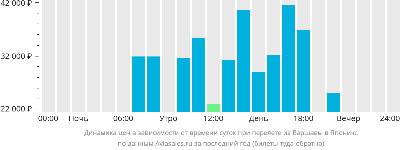 Динамика цен в зависимости от времени вылета из Варшавы в Японию