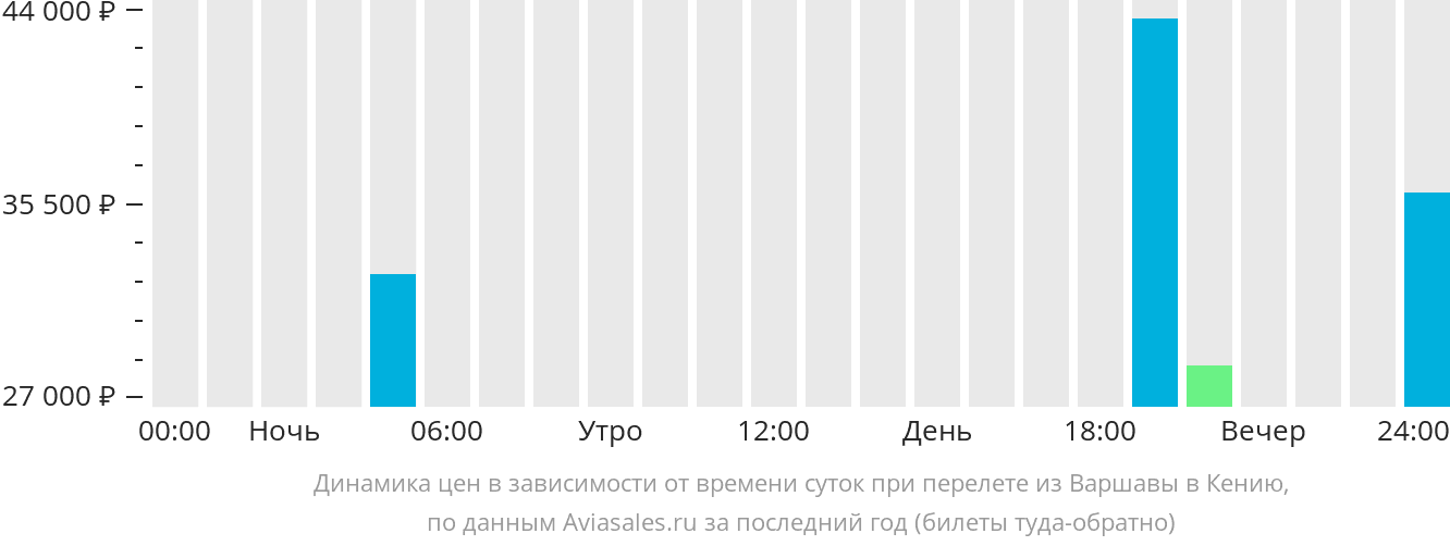 Динамика цен в зависимости от времени вылета из Варшавы в Кению