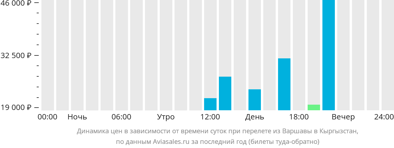 Динамика цен в зависимости от времени вылета из Варшавы в Кыргызстан