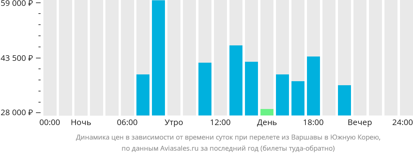 Динамика цен в зависимости от времени вылета из Варшавы в Южную Корею