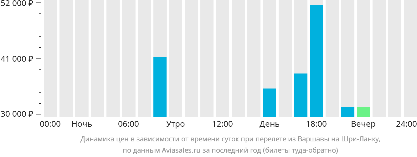 Динамика цен в зависимости от времени вылета из Варшавы на Шри-Ланку