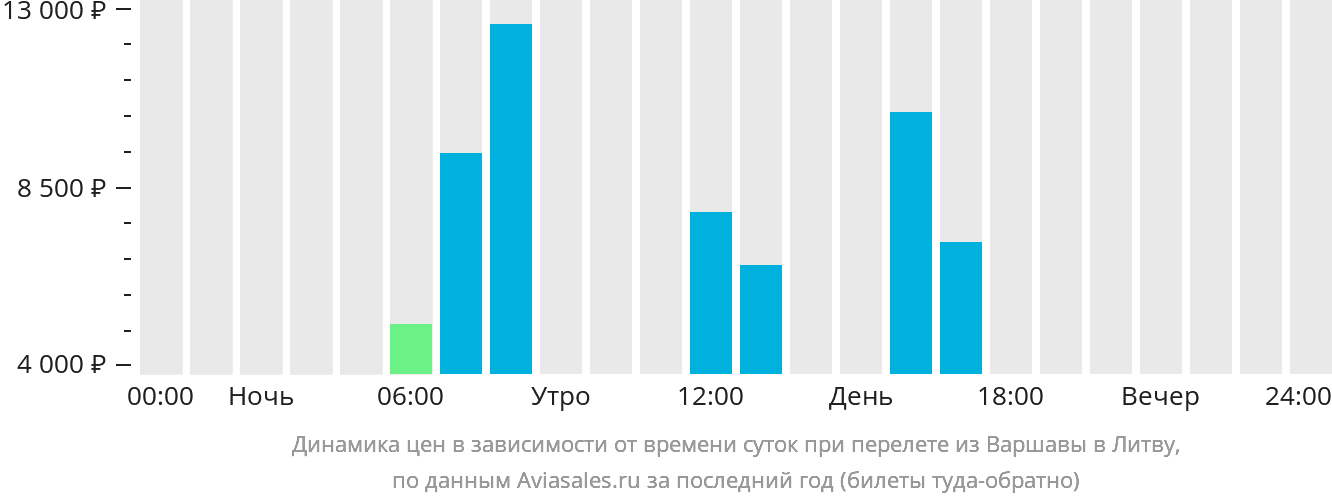 Динамика цен в зависимости от времени вылета из Варшавы в Литву