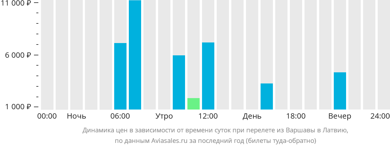 Динамика цен в зависимости от времени вылета из Варшавы в Латвию