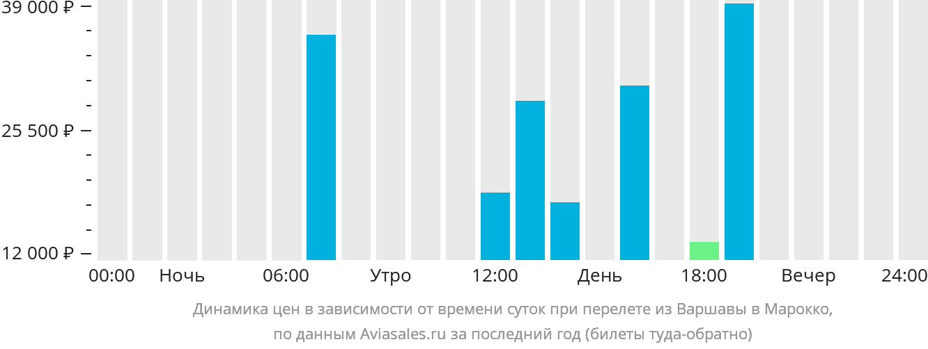 Динамика цен в зависимости от времени вылета из Варшавы в Марокко