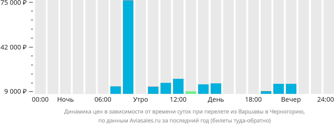 Динамика цен в зависимости от времени вылета из Варшавы в Черногорию