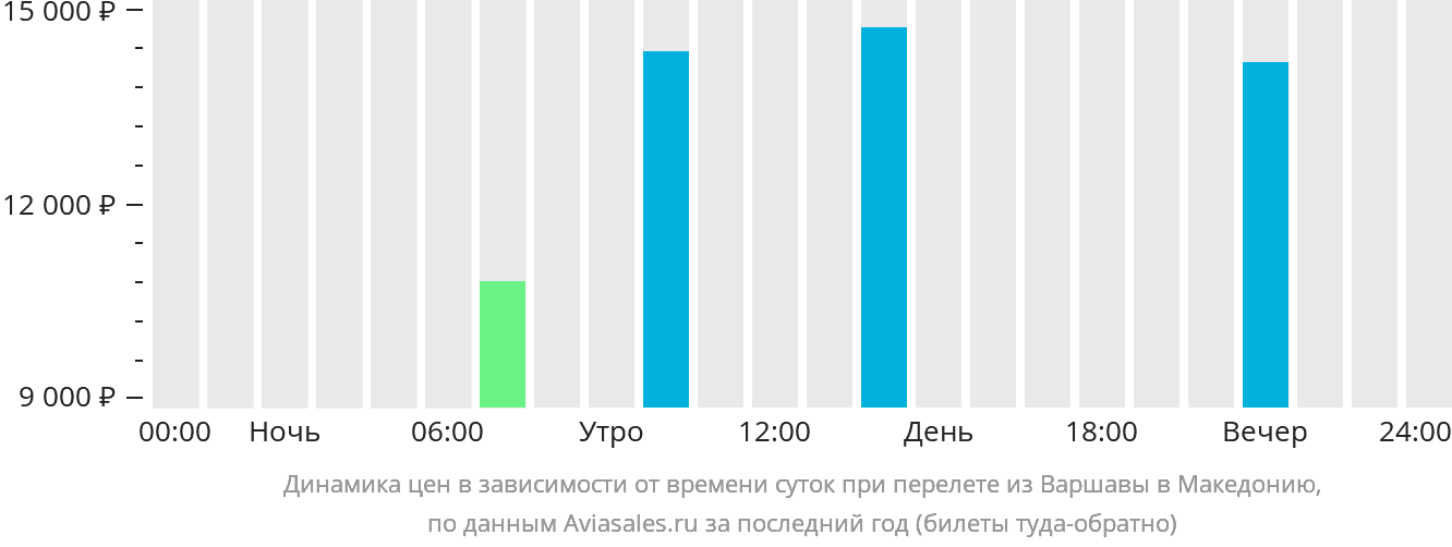 Динамика цен в зависимости от времени вылета из Варшавы в Северную Македонию