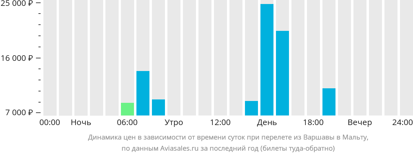 Динамика цен в зависимости от времени вылета из Варшавы на Мальту