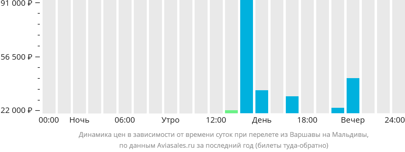 Динамика цен в зависимости от времени вылета из Варшавы на Мальдивы
