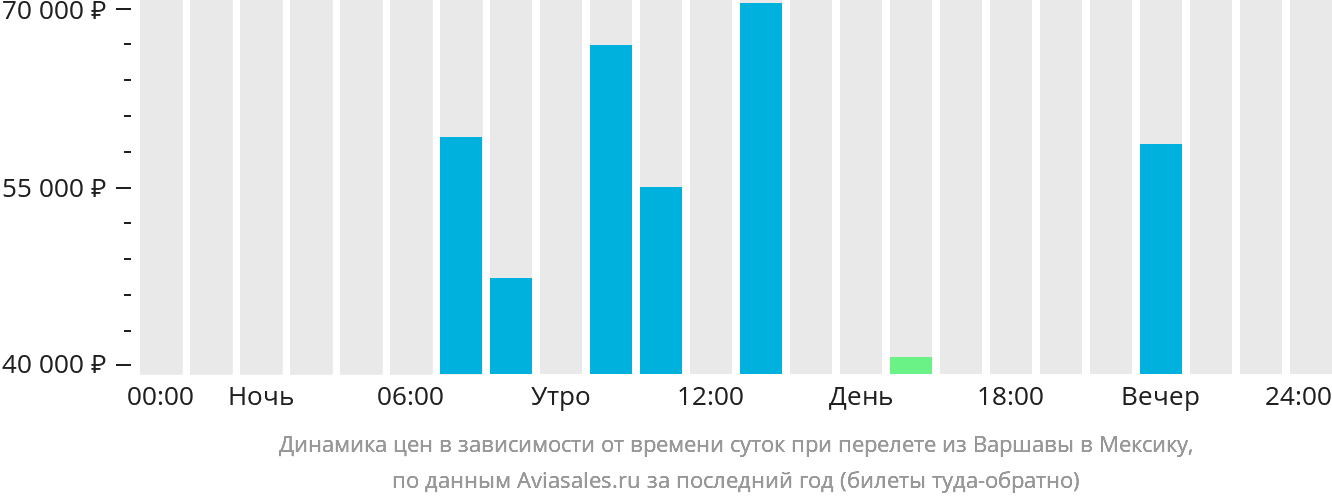 Динамика цен в зависимости от времени вылета из Варшавы в Мексику