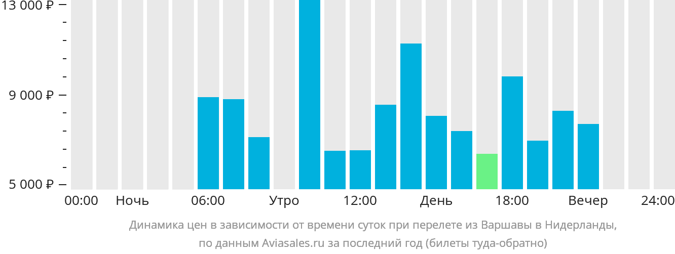 Динамика цен в зависимости от времени вылета из Варшавы в Нидерланды