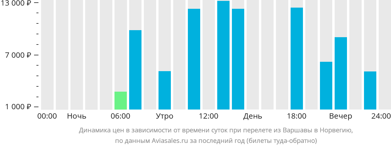 Динамика цен в зависимости от времени вылета из Варшавы в Норвегию