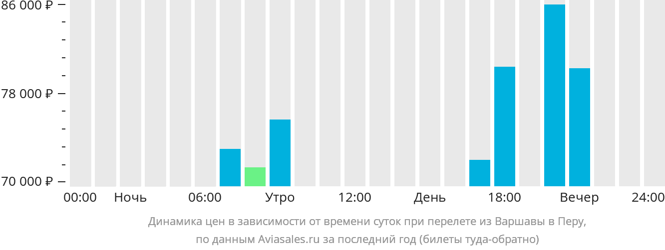 Динамика цен в зависимости от времени вылета из Варшавы в Перу