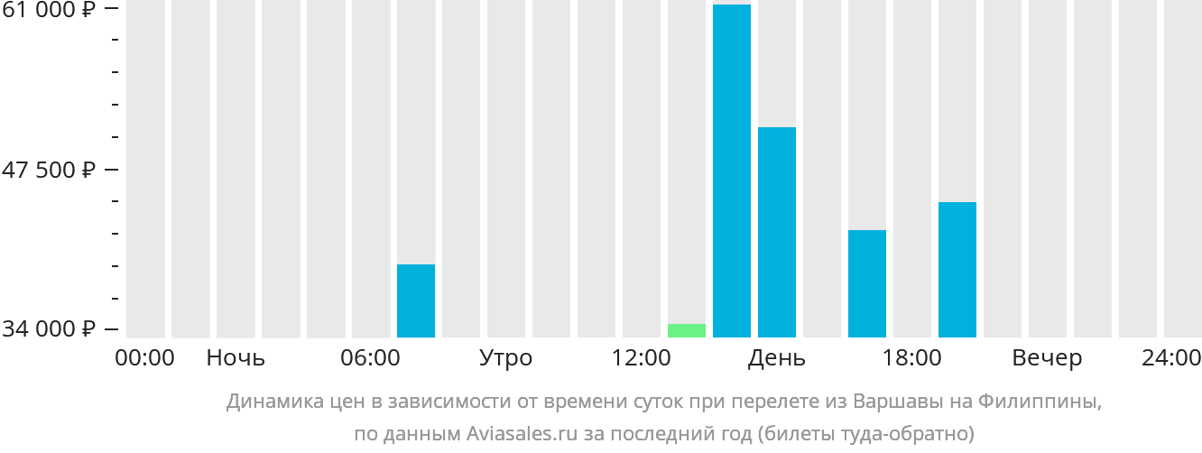 Динамика цен в зависимости от времени вылета из Варшавы на Филиппины