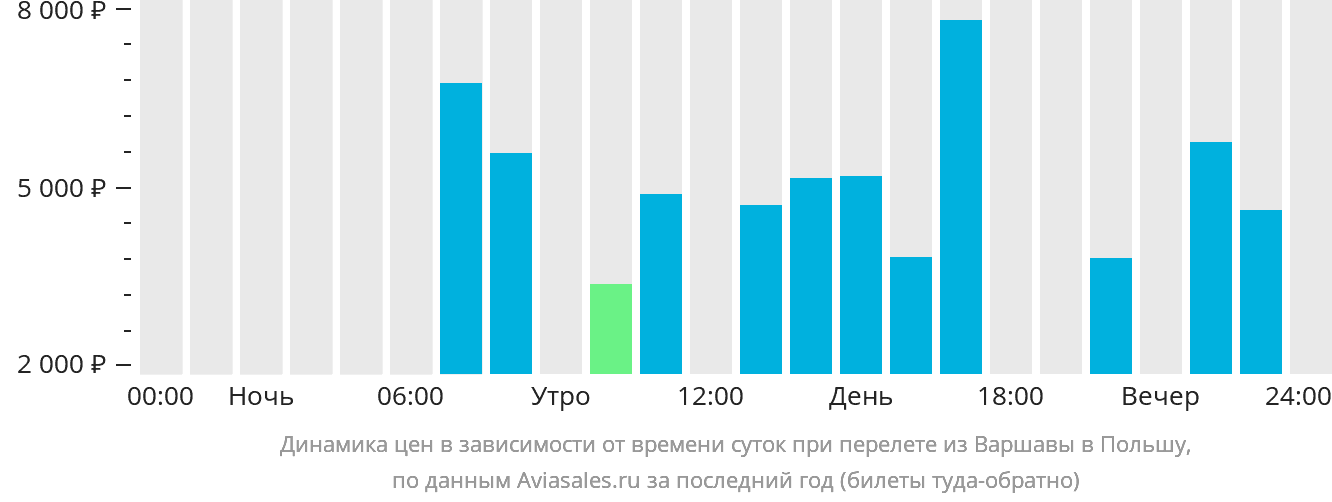 Динамика цен в зависимости от времени вылета из Варшавы в Польшу