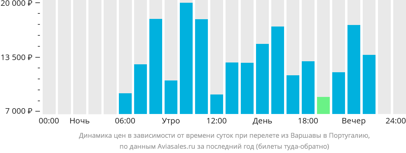 Динамика цен в зависимости от времени вылета из Варшавы в Португалию