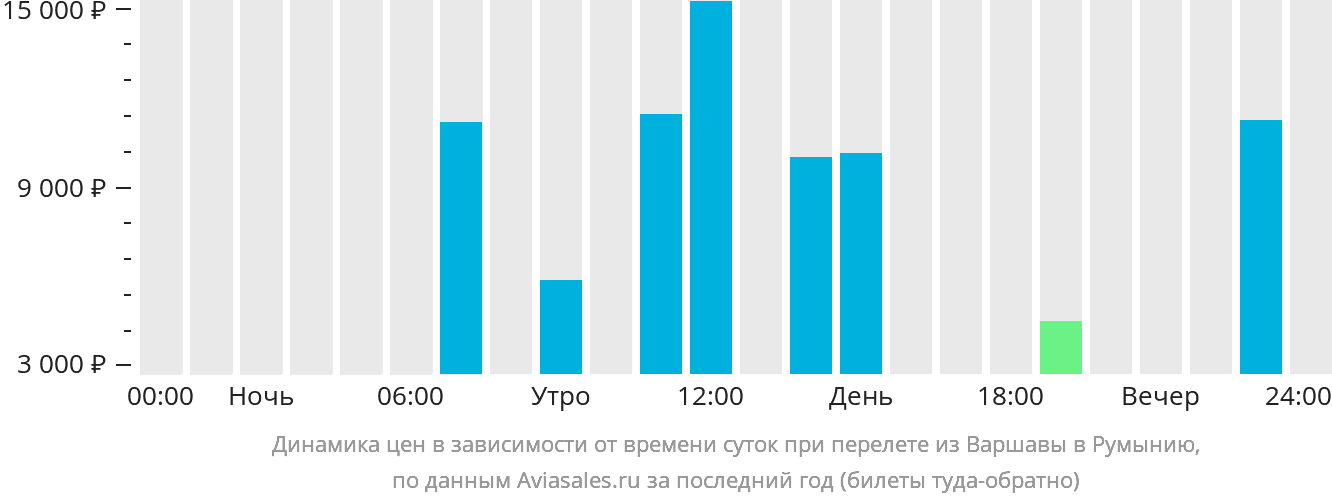 Динамика цен в зависимости от времени вылета из Варшавы в Румынию