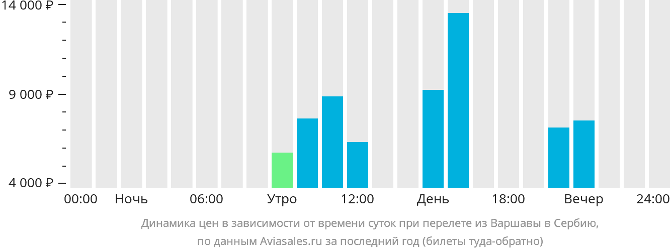 Динамика цен в зависимости от времени вылета из Варшавы в Сербию