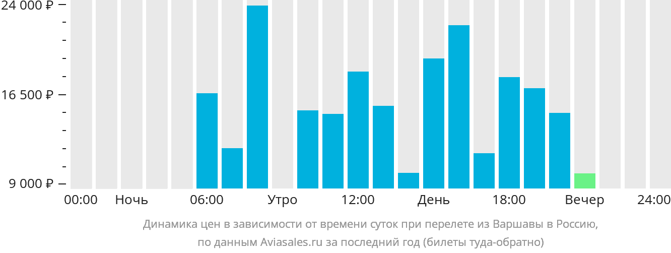 Динамика цен в зависимости от времени вылета из Варшавы в Россию