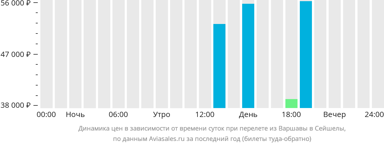 Динамика цен в зависимости от времени вылета из Варшавы в Сейшелы