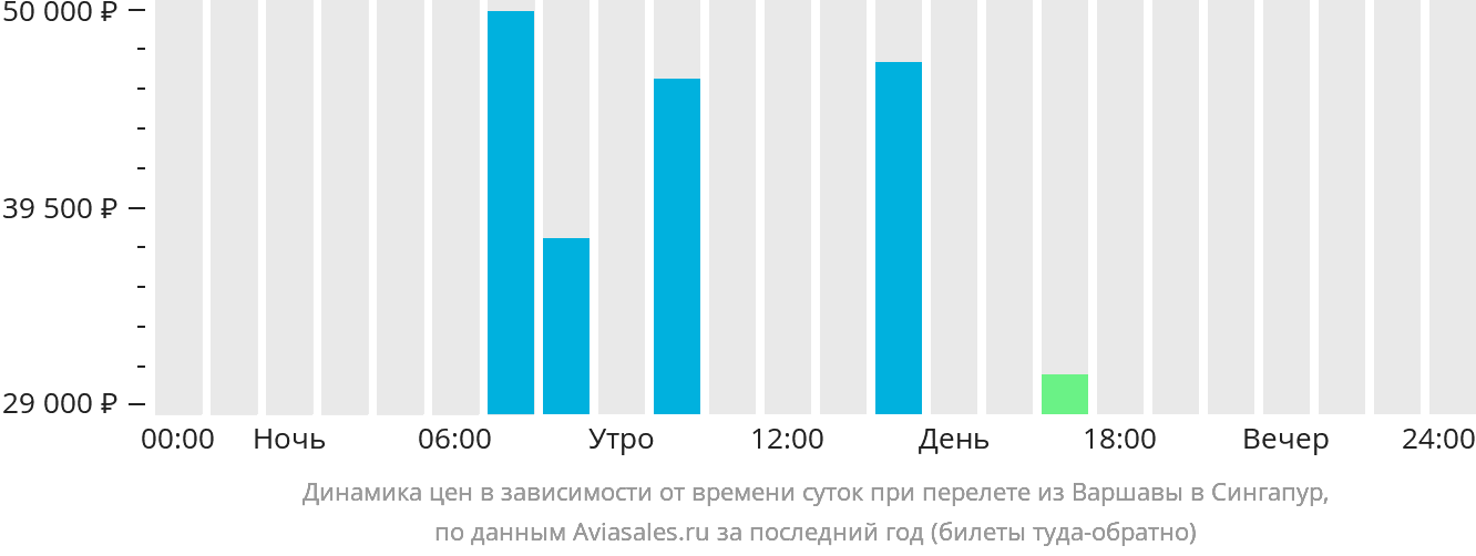 Динамика цен в зависимости от времени вылета из Варшавы в Сингапур