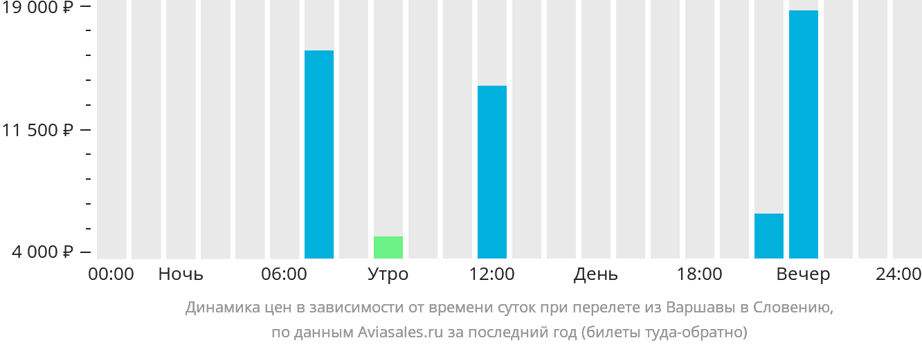 Динамика цен в зависимости от времени вылета из Варшавы в Словению
