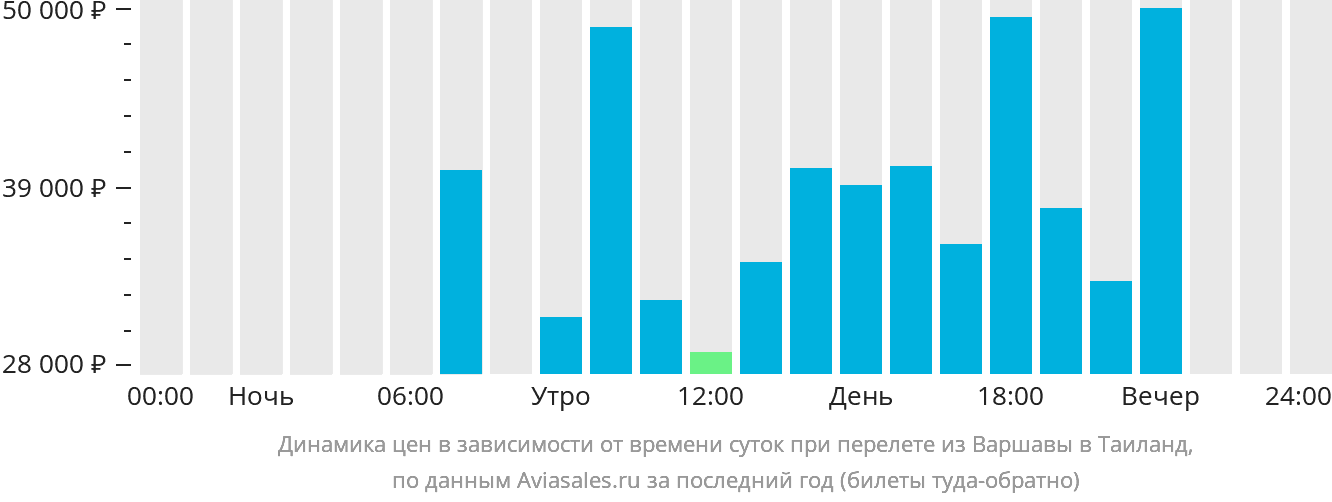 Динамика цен в зависимости от времени вылета из Варшавы в Таиланд
