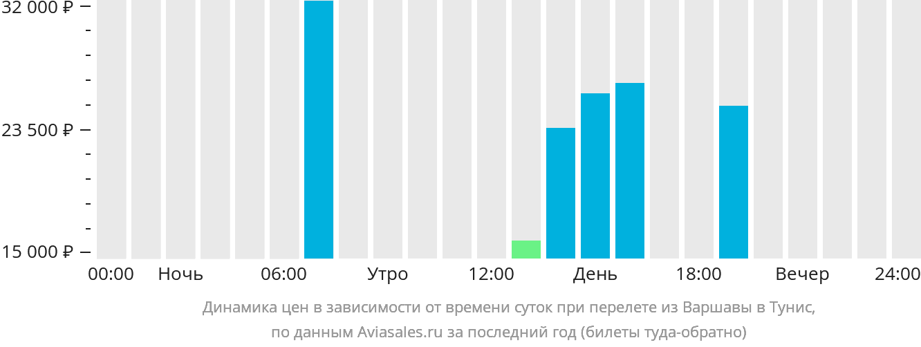 Динамика цен в зависимости от времени вылета из Варшавы в Тунис