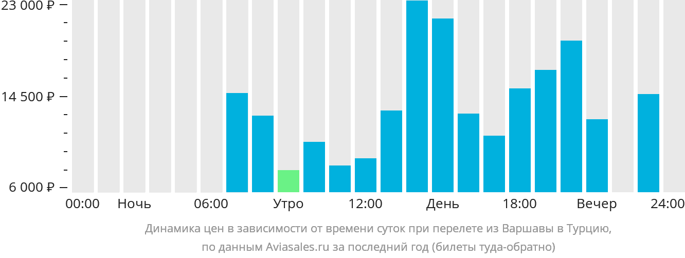 Динамика цен в зависимости от времени вылета из Варшавы в Турцию