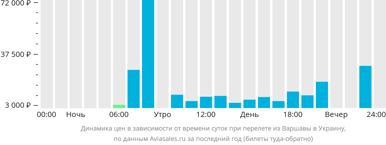 Динамика цен в зависимости от времени вылета из Варшавы в Украину