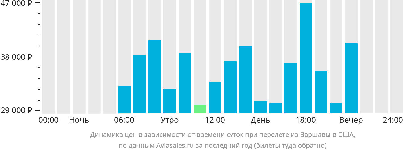 Динамика цен в зависимости от времени вылета из Варшавы в США
