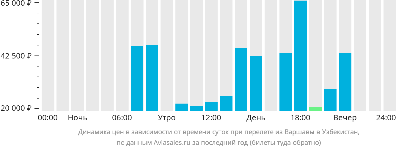 Динамика цен в зависимости от времени вылета из Варшавы в Узбекистан
