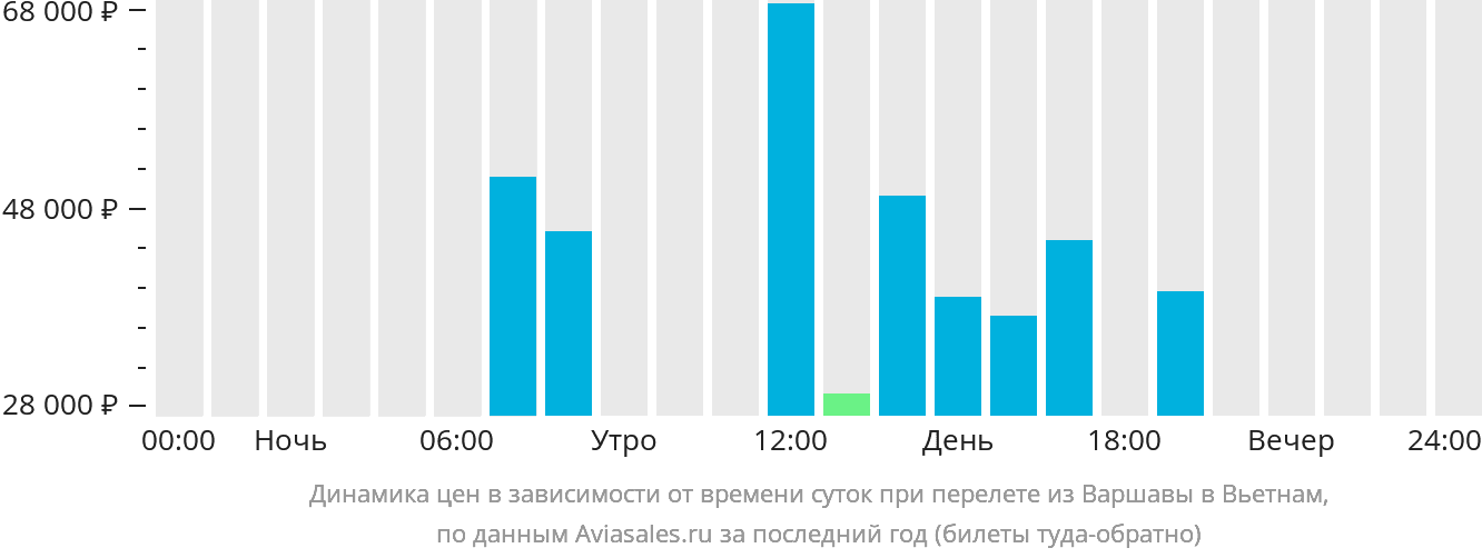 Динамика цен в зависимости от времени вылета из Варшавы в Вьетнам