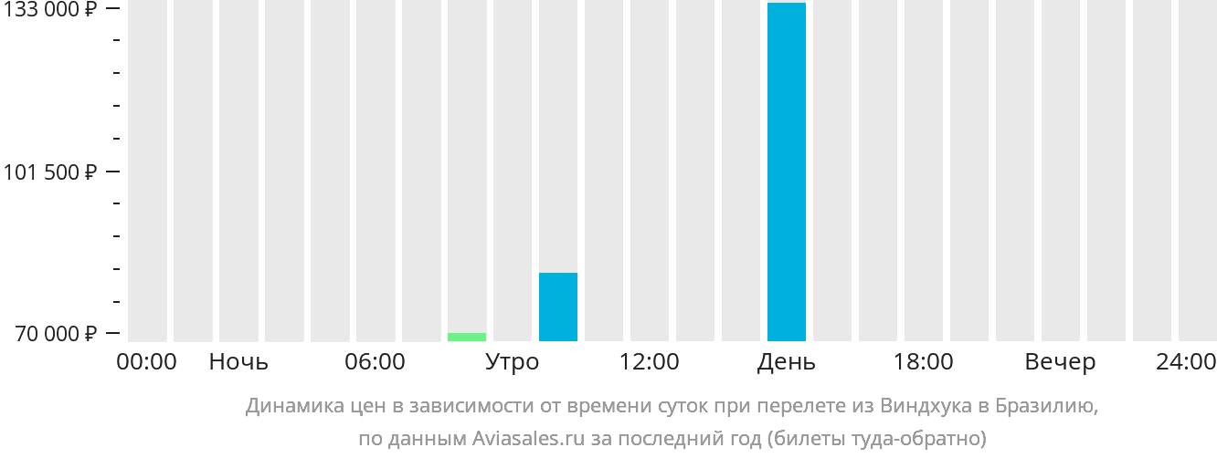 Динамика цен в зависимости от времени вылета из Виндхука в Бразилию
