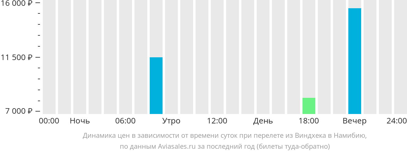 Динамика цен в зависимости от времени вылета из Виндхука в Намибию