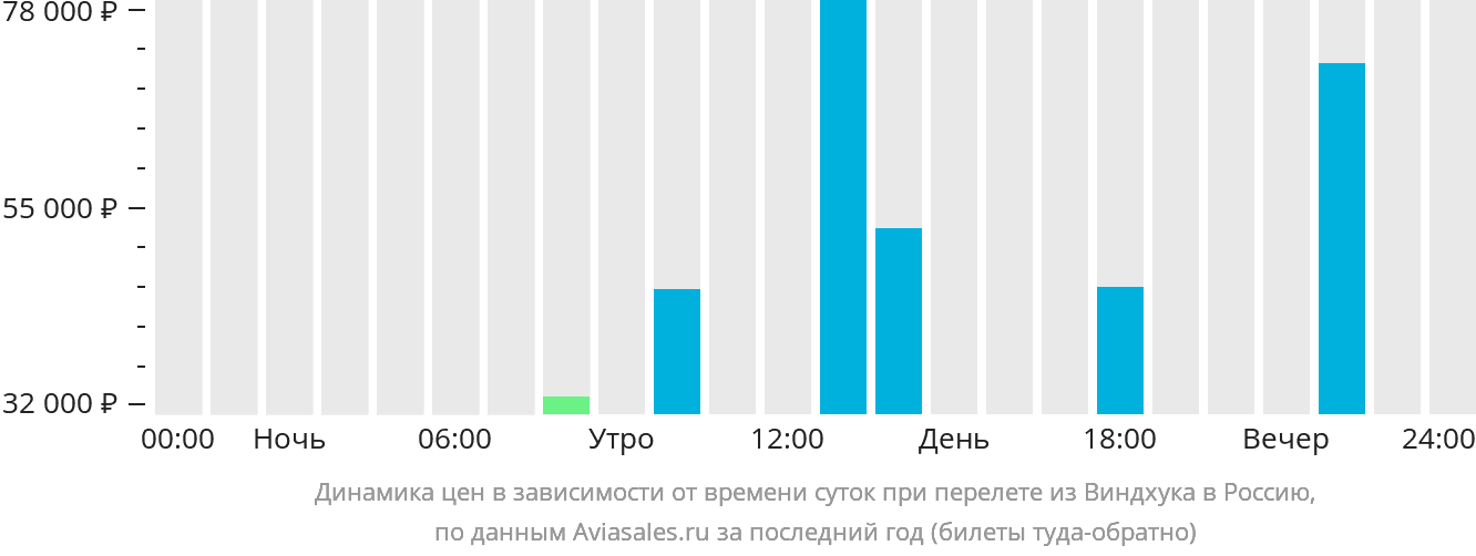 Динамика цен в зависимости от времени вылета из Виндхука в Россию