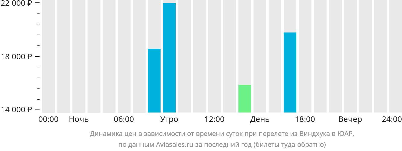 Динамика цен в зависимости от времени вылета из Виндхука в ЮАР