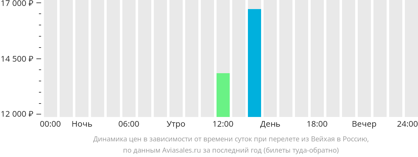 Динамика цен в зависимости от времени вылета из Вэйхая в Россию