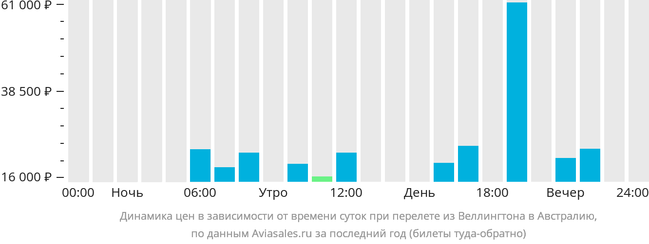 Динамика цен в зависимости от времени вылета из Веллингтона в Австралию
