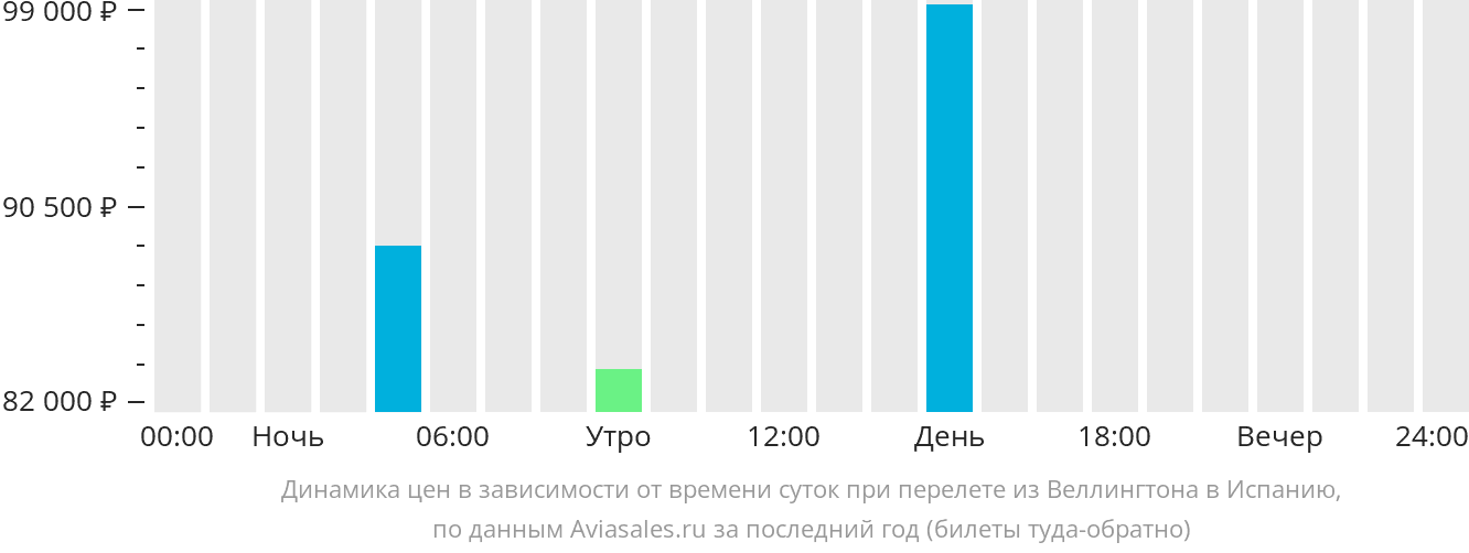 Динамика цен в зависимости от времени вылета из Веллингтона в Испанию