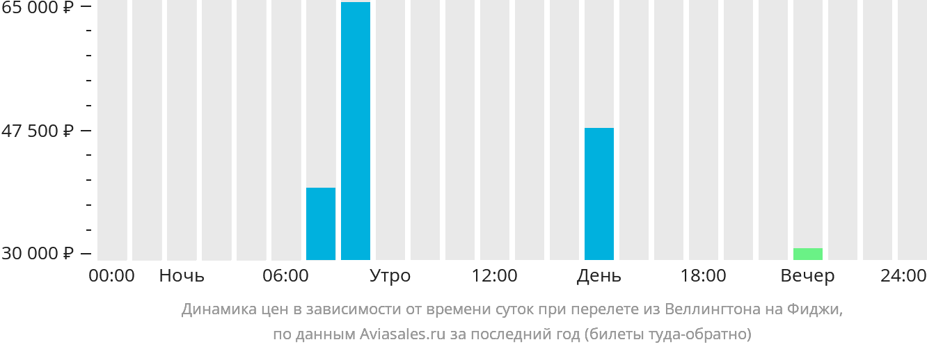 Динамика цен в зависимости от времени вылета из Веллингтона на Фиджи
